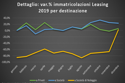 Immatricolazioni Dicembre 2019