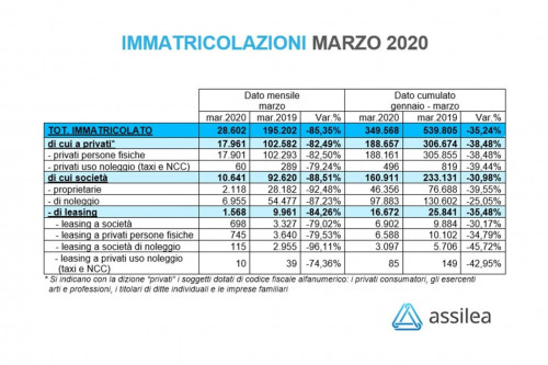 immatricolazioni marzo 2020