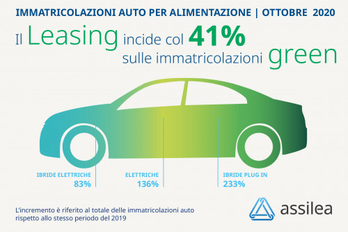 immatricolato green ottobre assilea