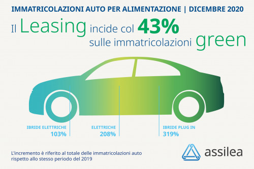 auto green dic 2020