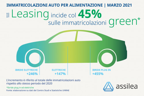 auto marzo